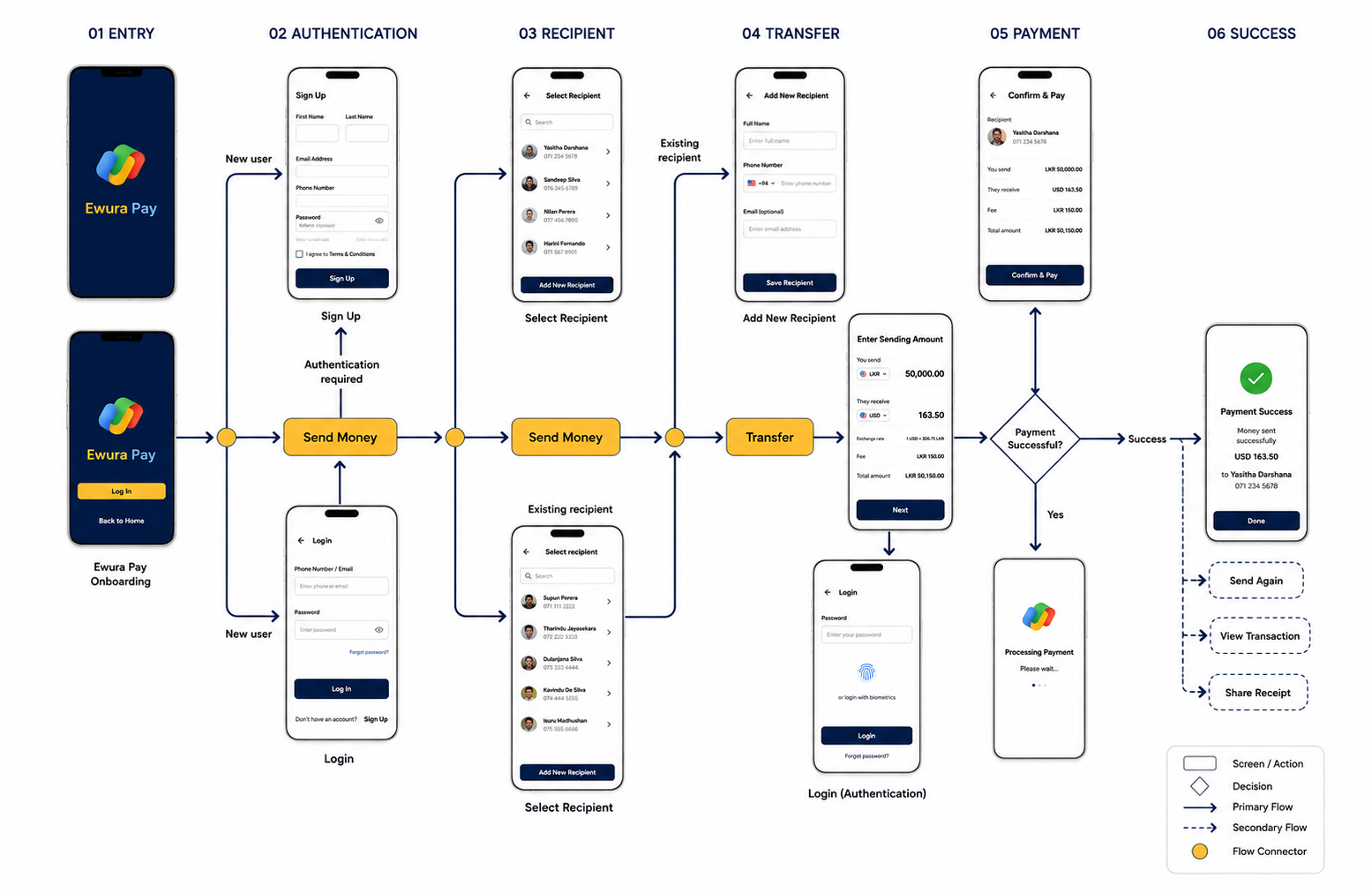 Ewura Pay UX Flow and Wireframe Showcase